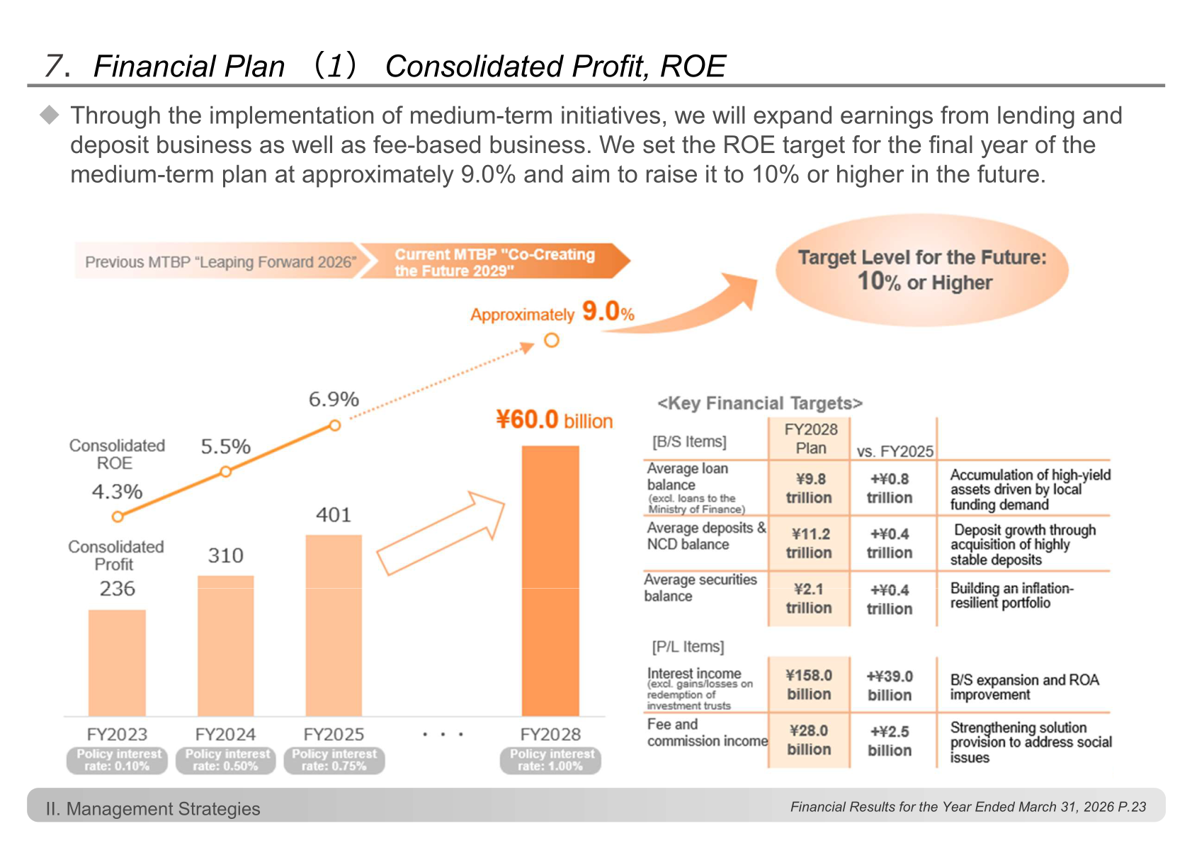 Medium-term financial plan: consolidated profit and ROE trajectory to FY2028 and key financial targets