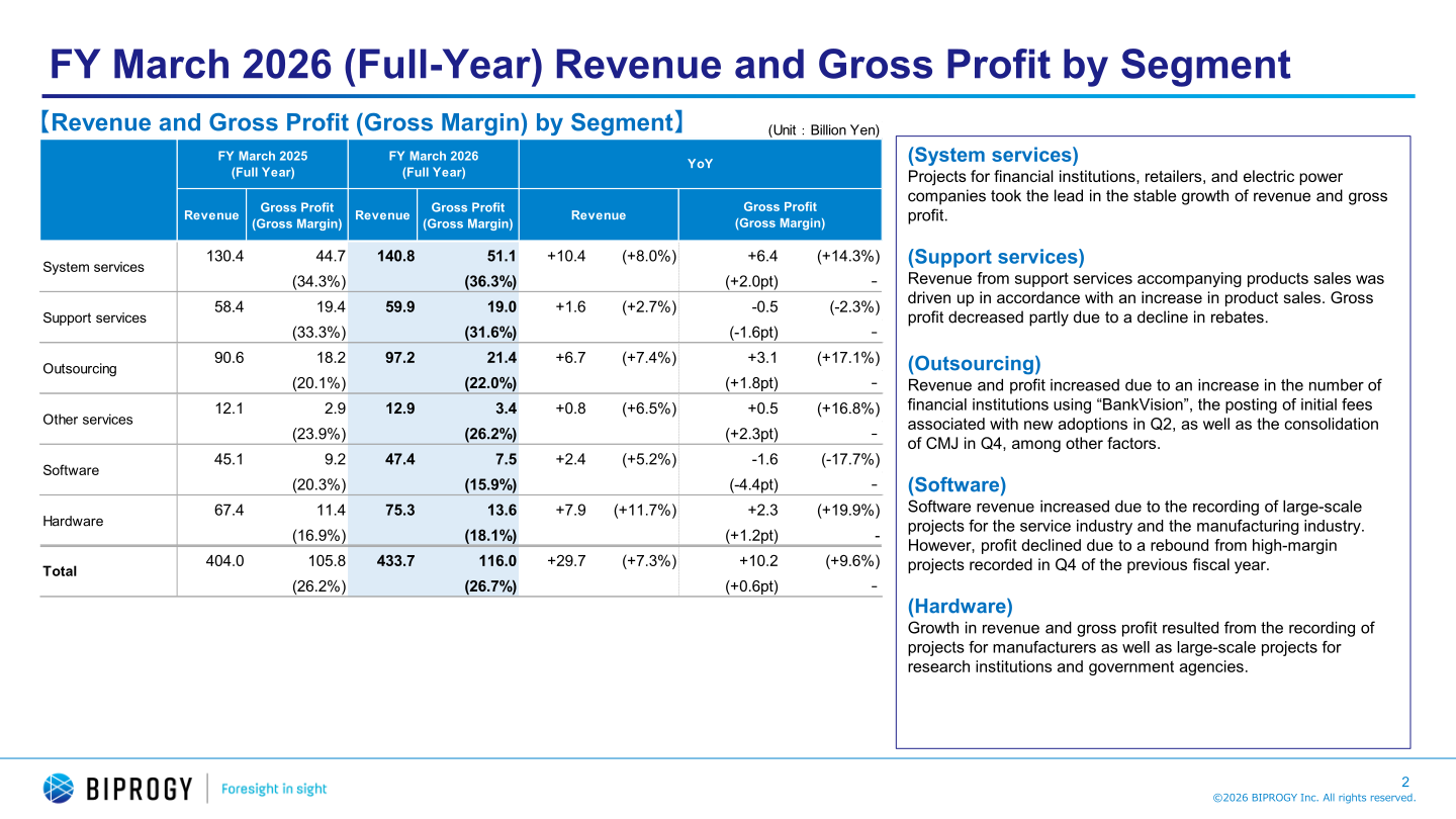Revenue and gross profit by segment for FY March 2026 full year