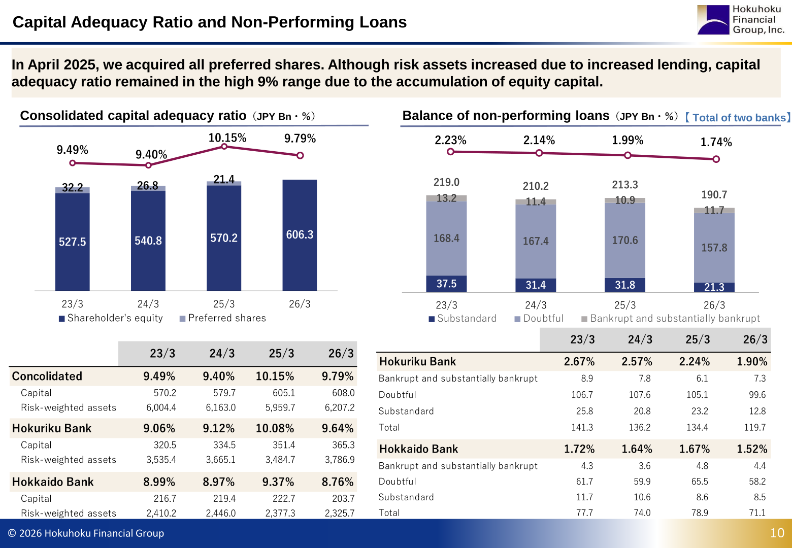 Consolidated capital adequacy ratio and balance of non-performing loans for the two banks combined