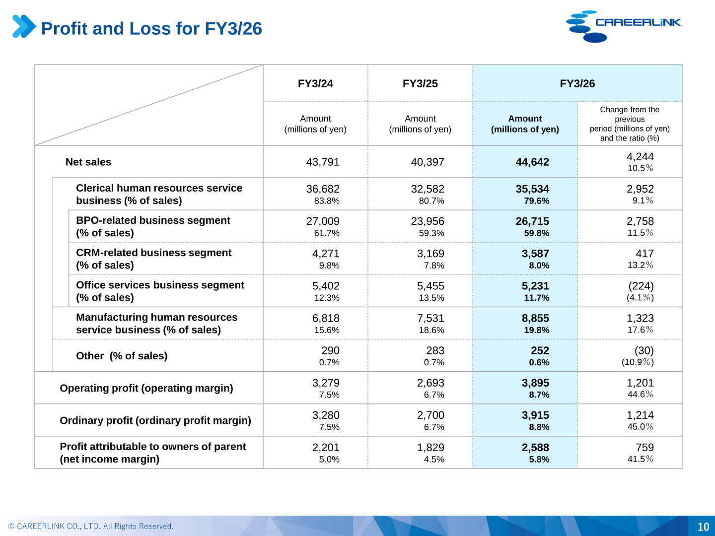 Careerlink consolidated profit and loss table for FY3/26 with FY3/24 and FY3/25 comparatives