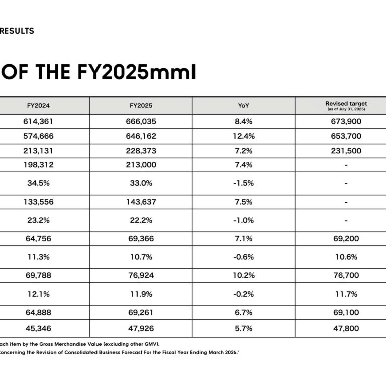 ZOZO, Inc. (3092): FY2025 Results Summary — Record GMV, EBITDA and Net Profit in First Year with LYST