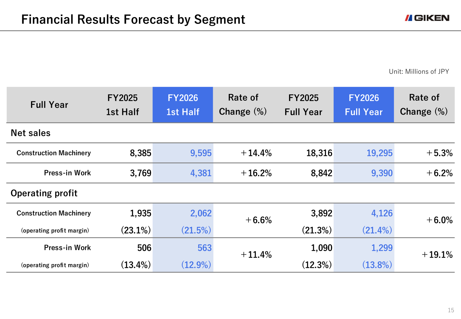 FY2026 financial results forecast by segment, first half and full year