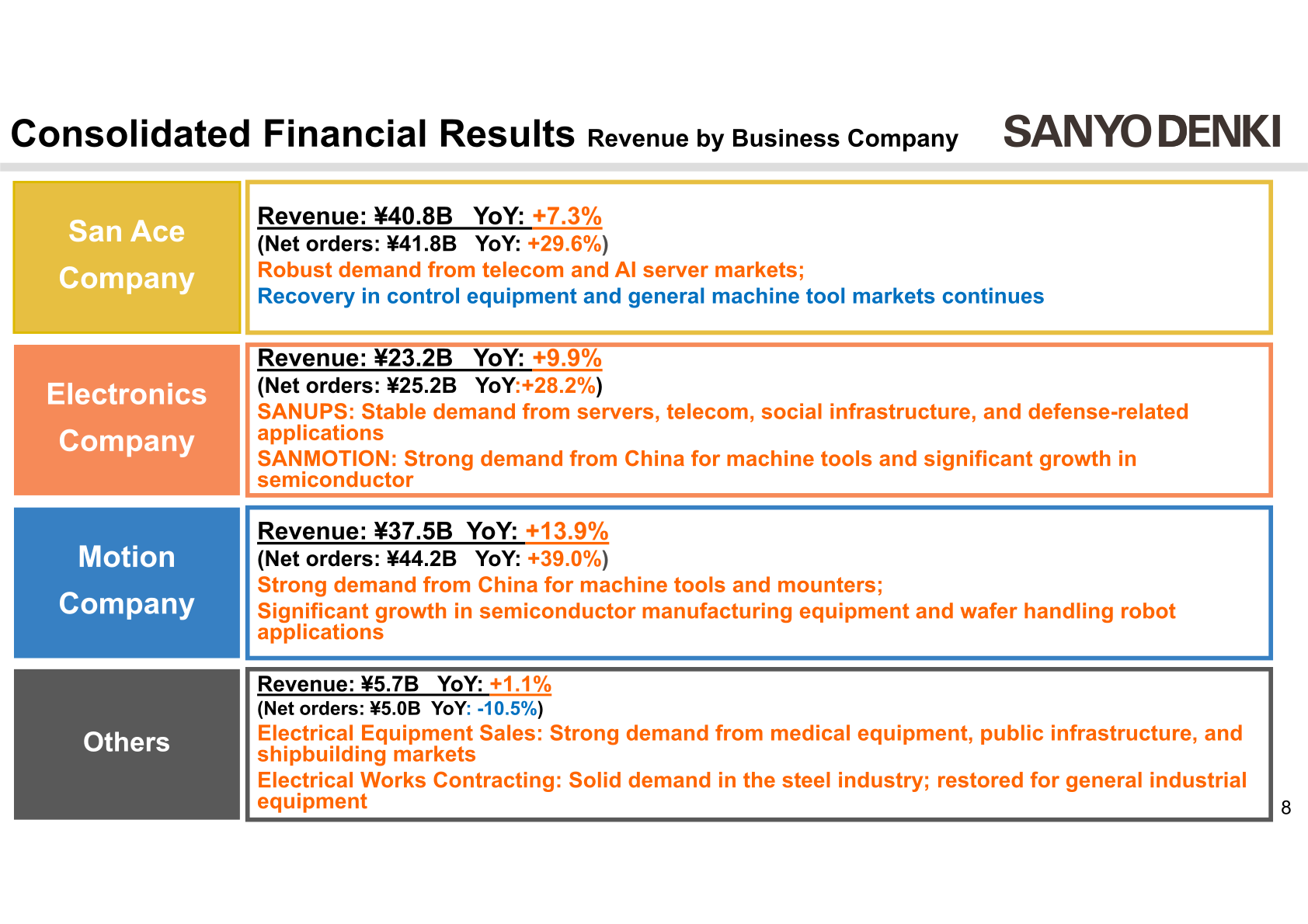 Revenue by business company for FY2025: San Ace 40.8 billion yen, Electronics 23.2 billion yen, Motion 37.5 billion yen, Others 5.7 billion yen