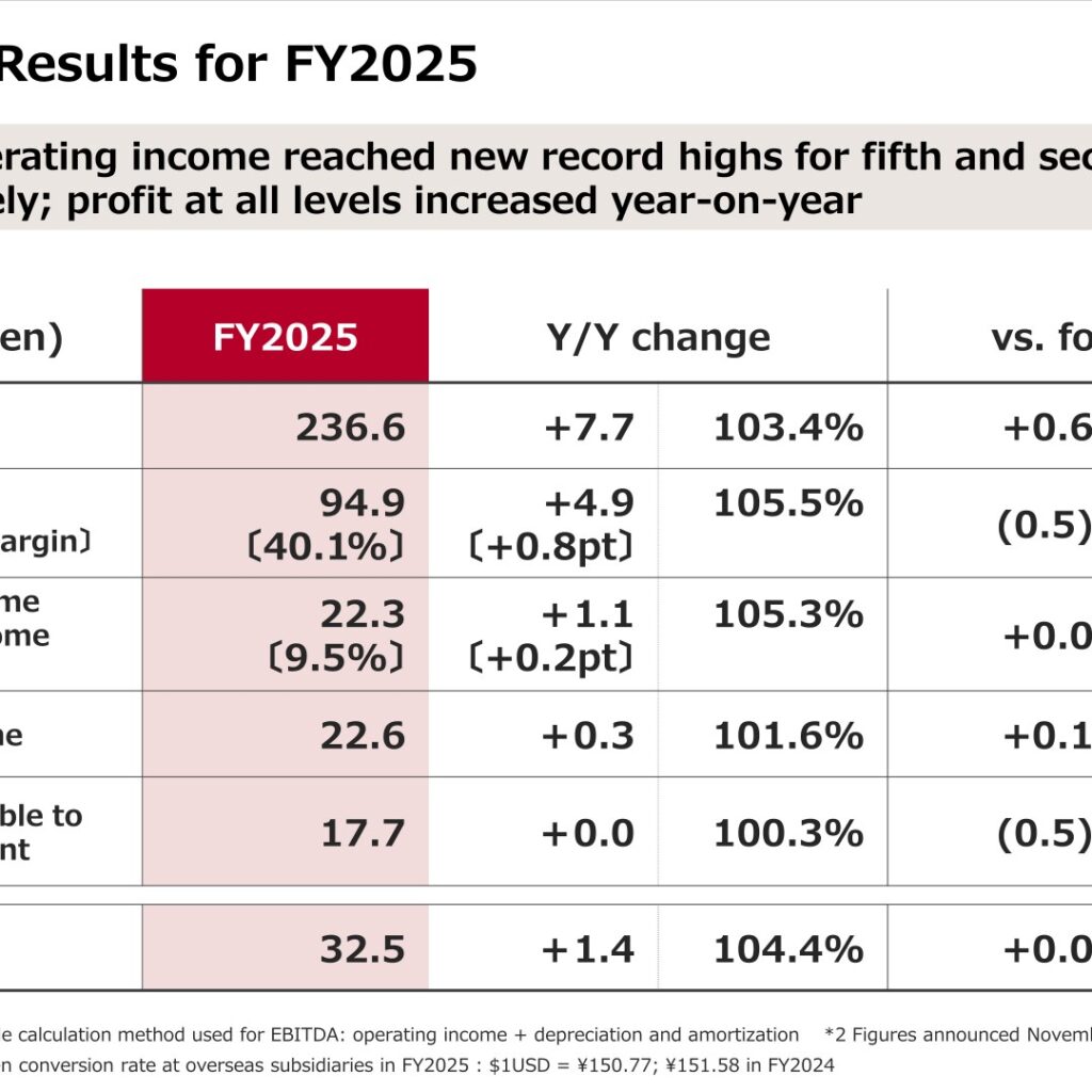 Morinaga & Co., Ltd. (2201): FY2025 Results Summary — Record Net Sales and Operating Income Ahead of My/Mochi Consolidation