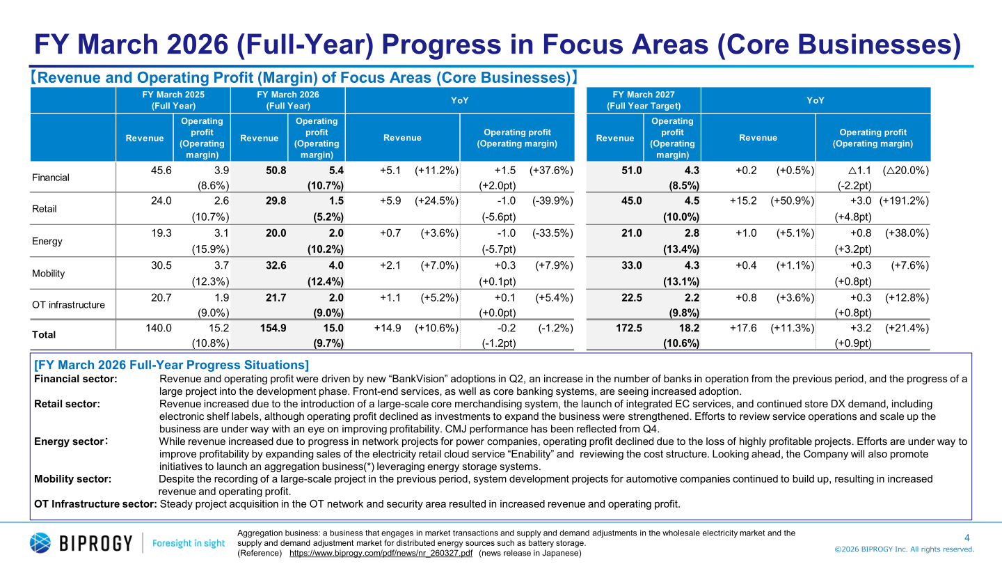 Progress in focus areas (core businesses) with revenue and operating profit by area