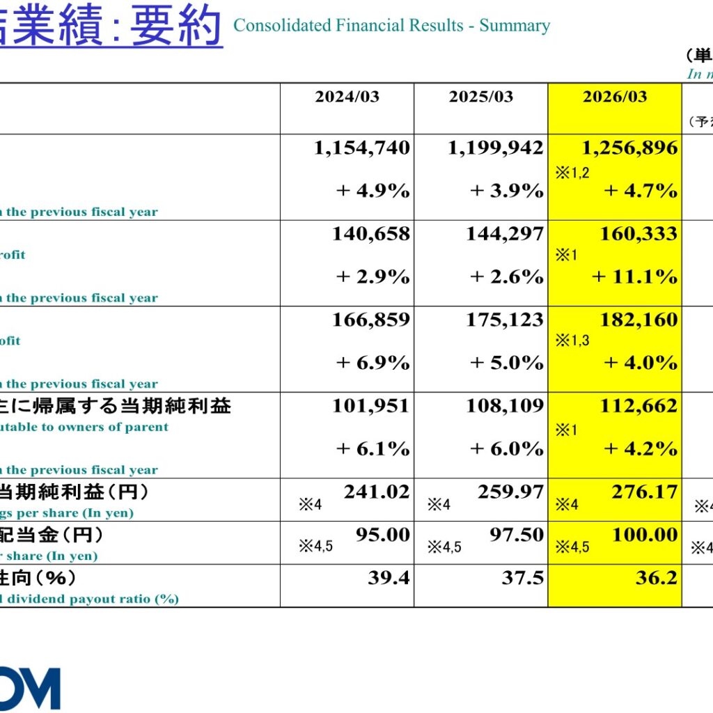 SECOM (9735): FY2025 Results Summary — Record Sales and Profits with a 100 Billion Yen Buyback