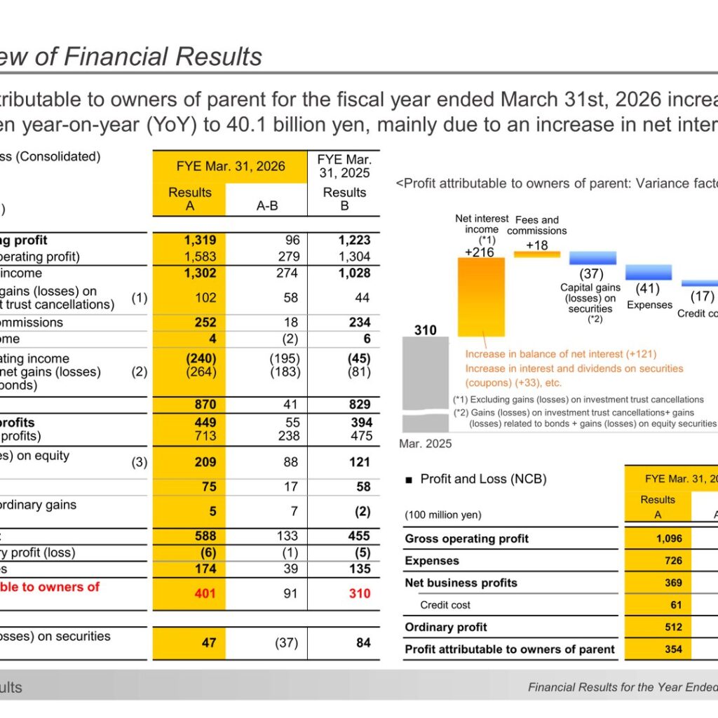 Nishi-Nippon Financial Holdings (7189): FY2025 Results Summary — Net Income Rises to ¥40.1 Billion on Higher Net Interest Income
