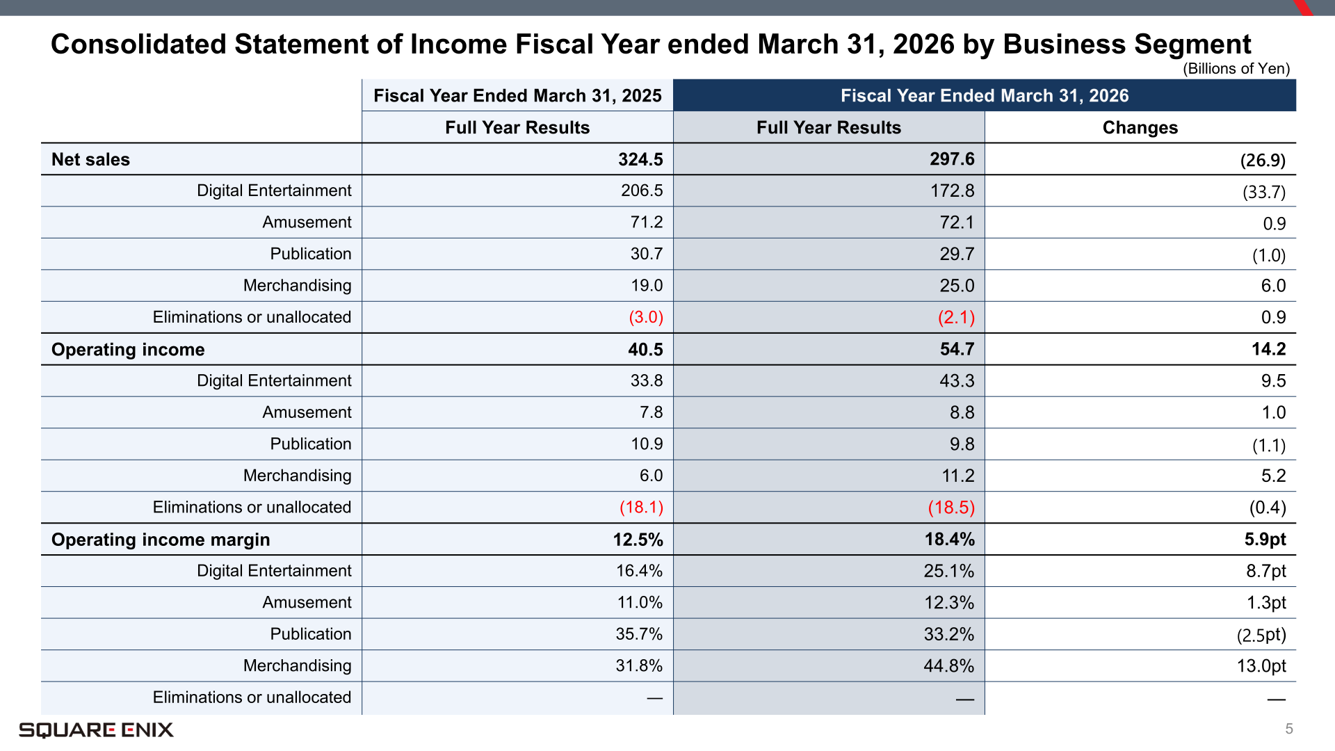 Consolidated statement of income for the fiscal year ended March 31, 2026 by business segment