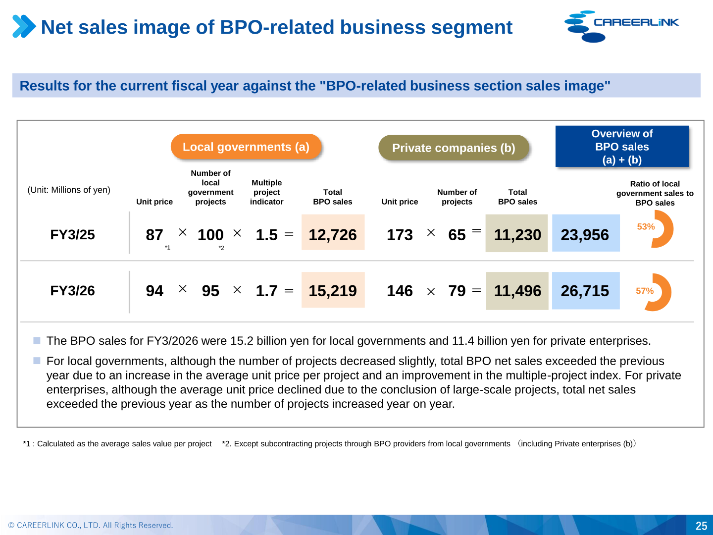 Breakdown of Careerlink BPO-related business net sales between local governments and private companies for FY3/25 and FY3/26