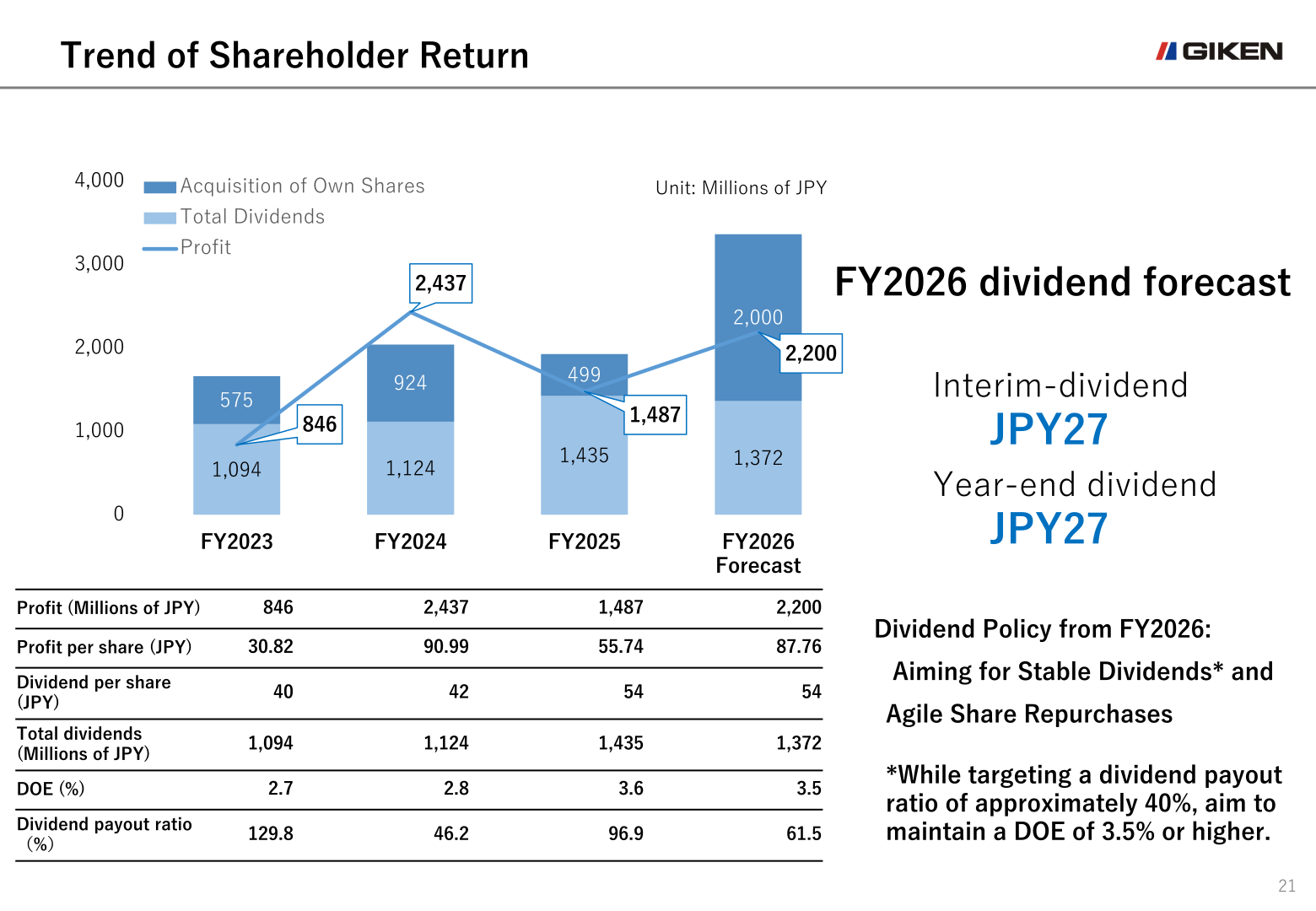 Trend of shareholder return: total dividends, share repurchases and profit from FY2023 to the FY2026 forecast