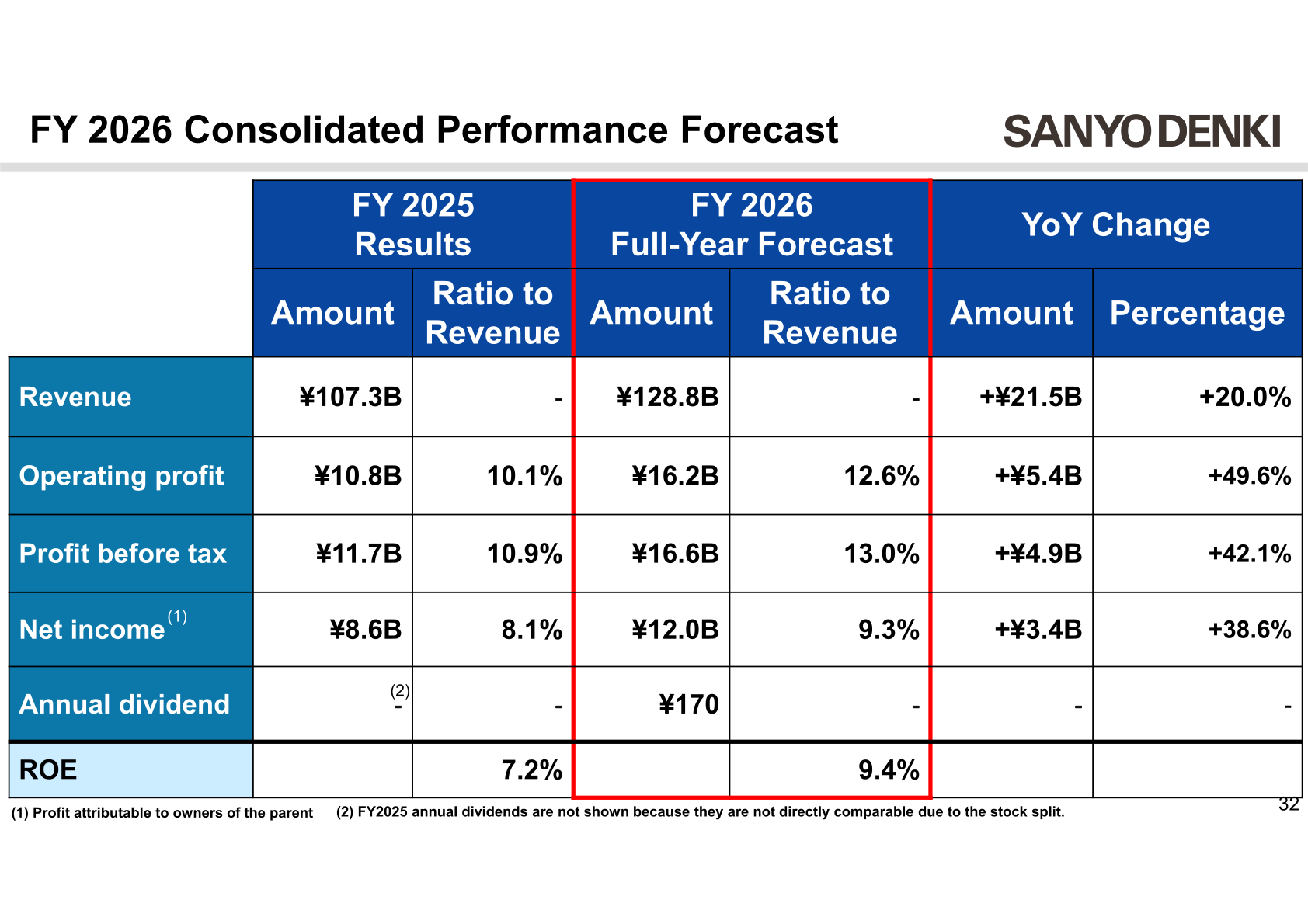 FY2026 consolidated performance forecast table with revenue of 128.8 billion yen and operating profit of 16.2 billion yen