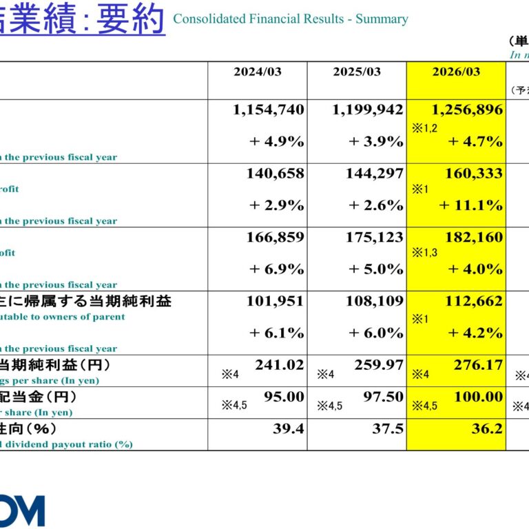 SECOM (9735): FY2025 Results Summary — Record Sales and Profits with a 100 Billion Yen Buyback