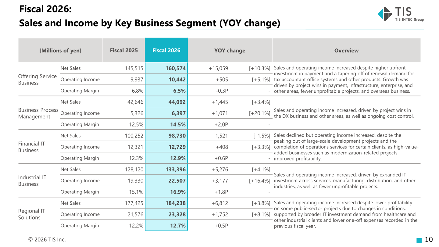 Fiscal 2026 sales and income by key business segment with year-on-year changes and overview comments