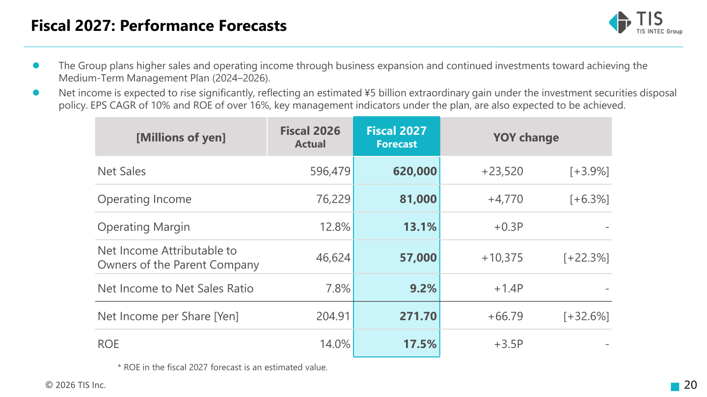 Fiscal 2027 performance forecast table showing planned increases in net sales, operating income, and net income