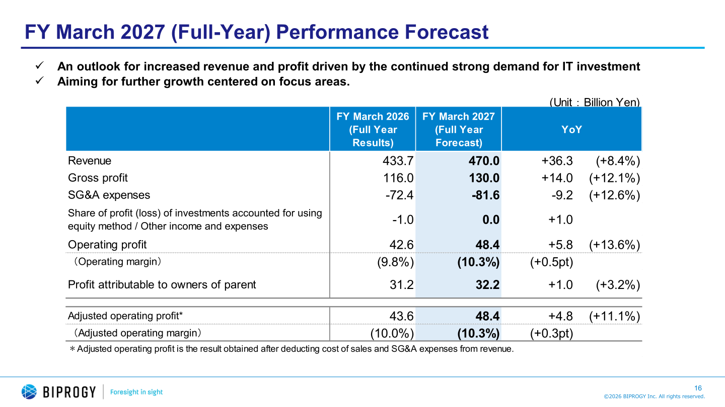 FY March 2027 full-year performance forecast table
