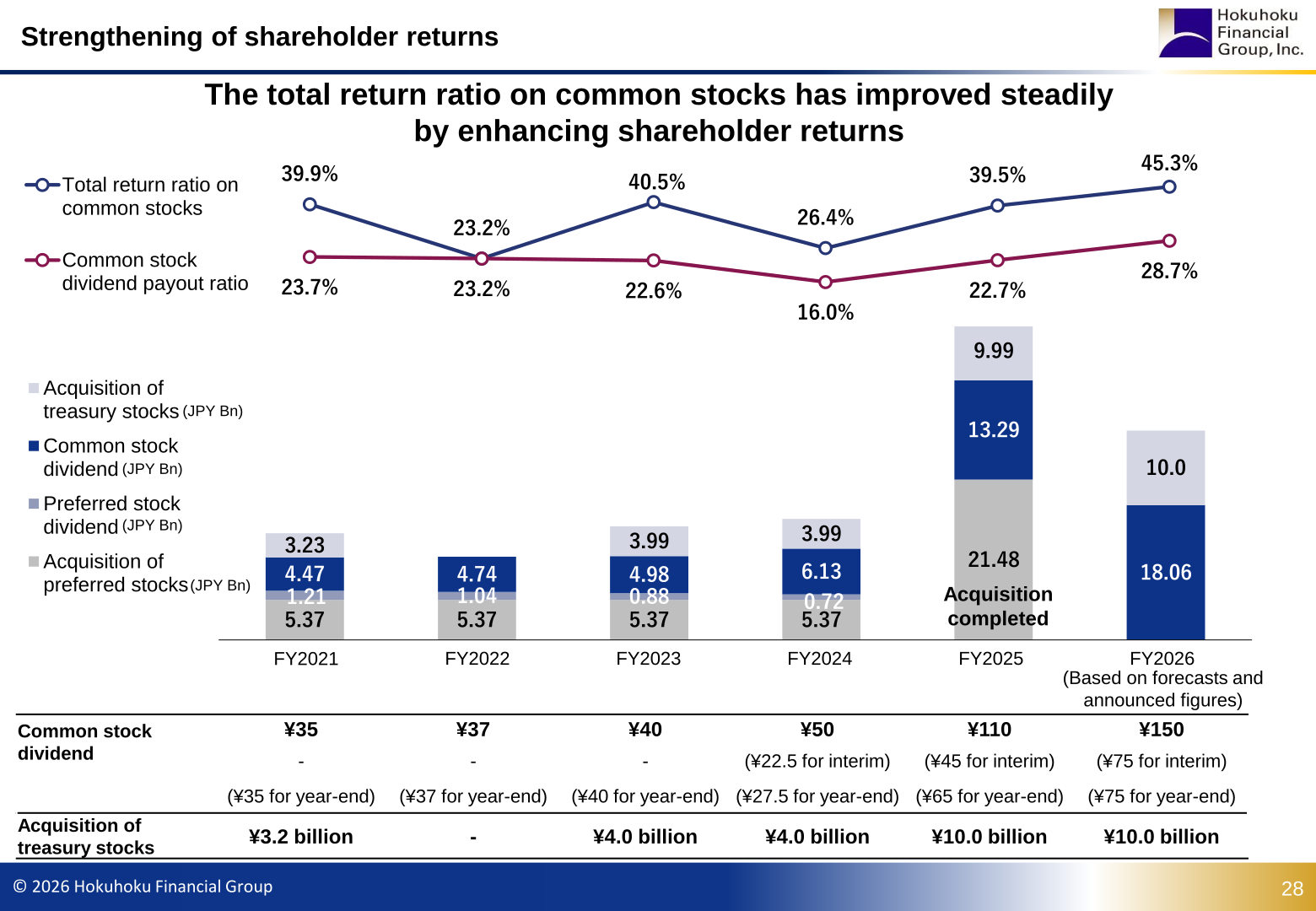 Trends in the total return ratio on common stocks, dividends and treasury share acquisitions from FY2021 to FY2026