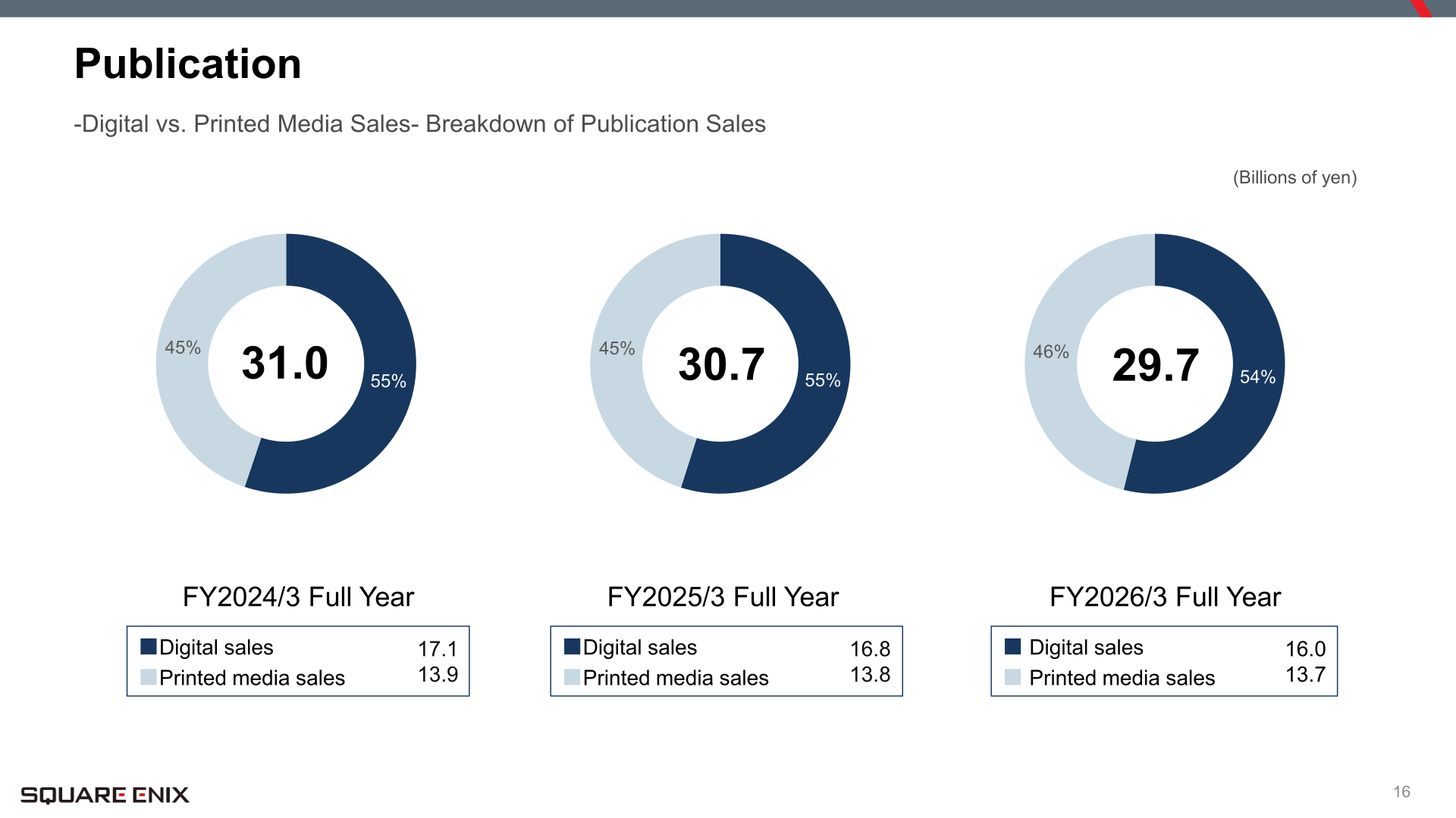 Breakdown of Publication sales between digital and printed media