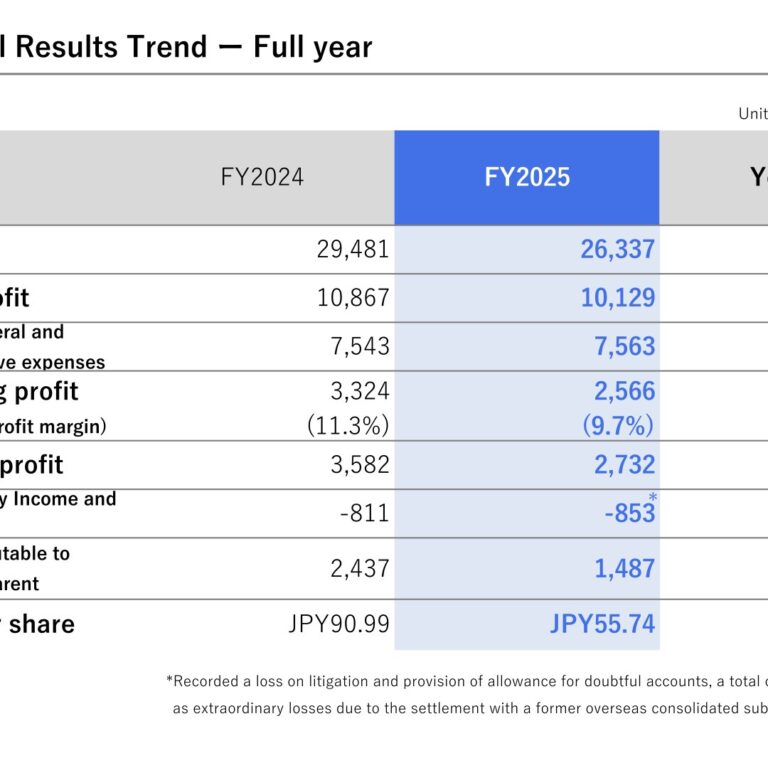 GIKEN LTD. (6289): FY2025 Results Summary — Domestic Machinery Downturn Offsets Record Overseas Sales