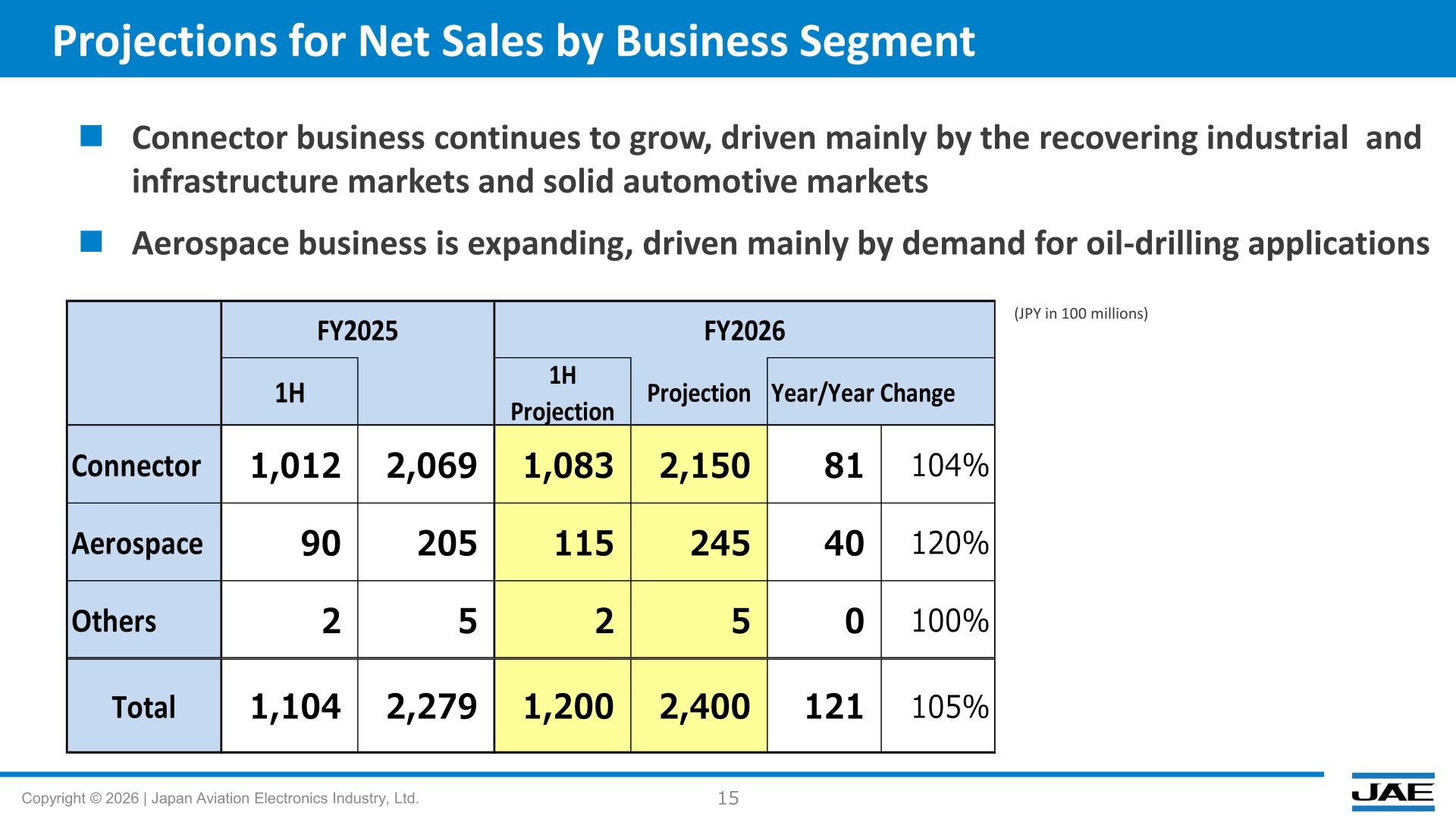 FY2026 projections for net sales by business segment under the new segment classification