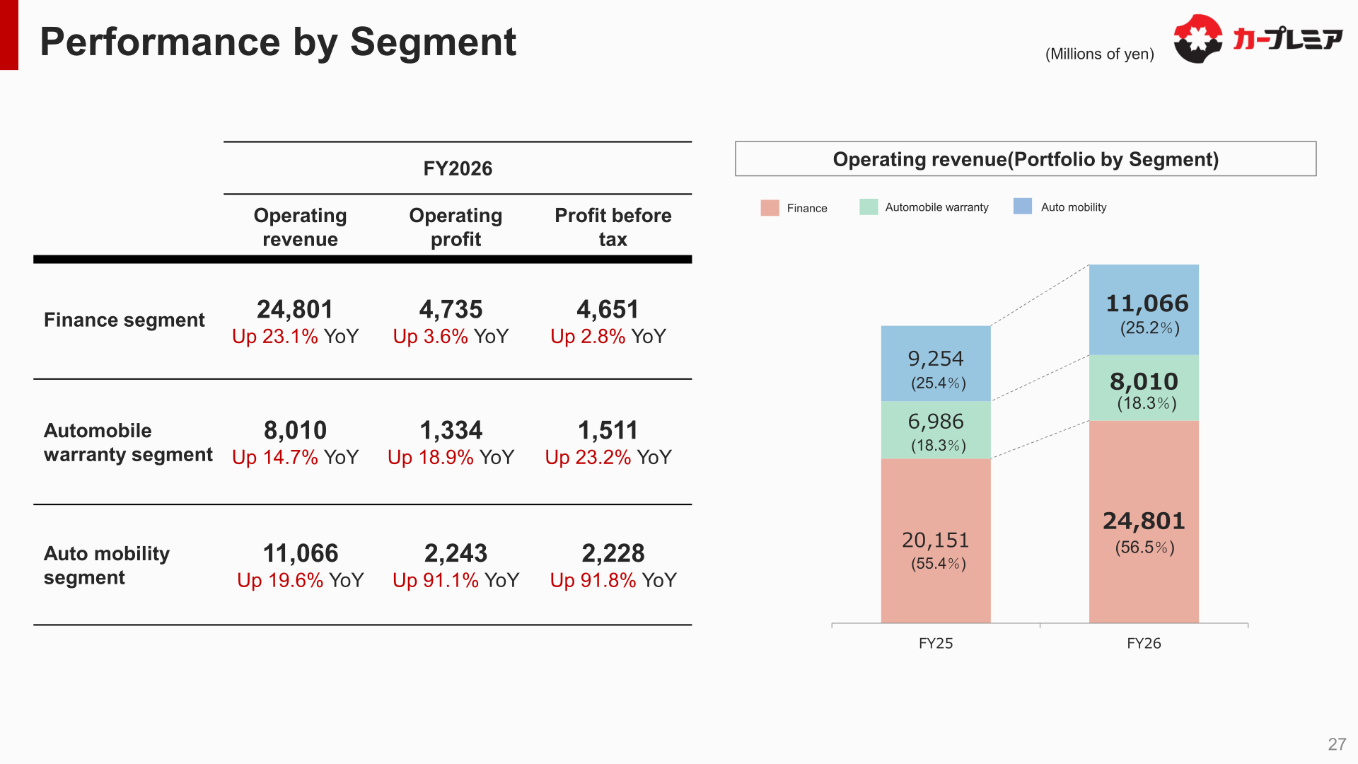 Performance by segment table and operating revenue portfolio by segment for Premium Group