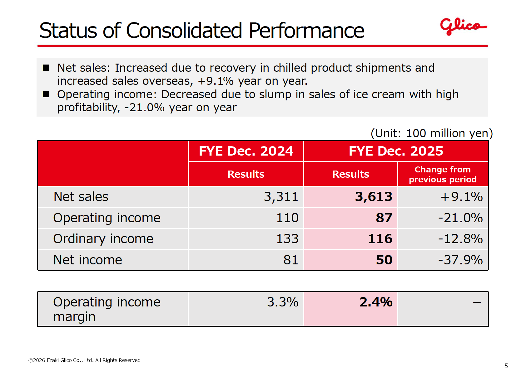 Status of Consolidated Performance table for FYE December 2025