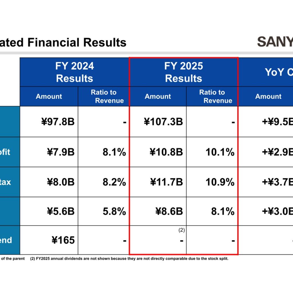 SANYO DENKI (6516): FY2025 Results Summary — Operating Profit Up 37.2% on AI-Related Demand and FA Recovery