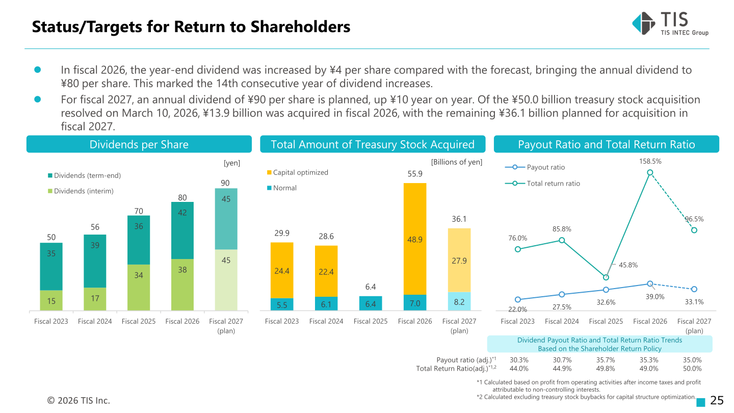 Dividends per share, treasury stock acquisitions, and payout ratio trends from fiscal 2023 to fiscal 2027 plan