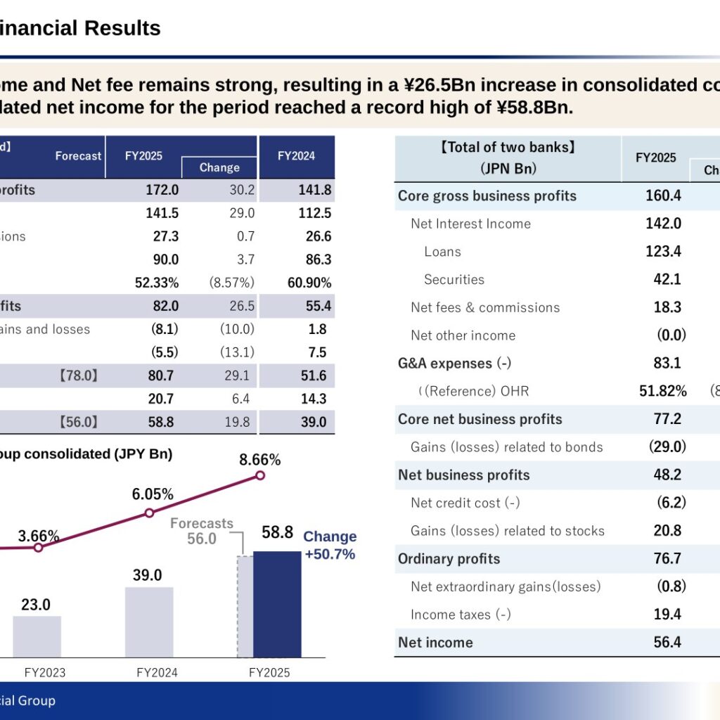 Hokuhoku Financial Group (8377): FY2025 Results Summary — Record Consolidated Net Income of ¥58.8Bn and ROE of 8.66%
