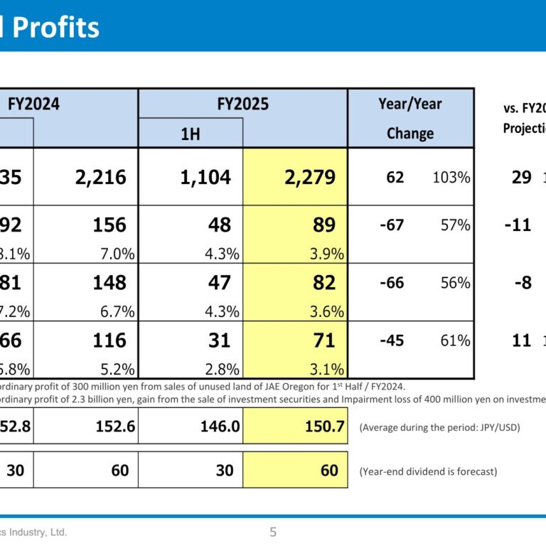 Japan Aviation Electronics (6807): FY2025 Results Summary — Sales Up 3% While Operating Profit Falls 43%