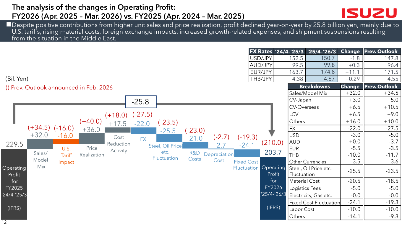 Isuzu Motors waterfall chart analysing the change in operating profit from FY2025 to FY2026, with sales mix, price realization, FX, material costs and U.S. tariff impact