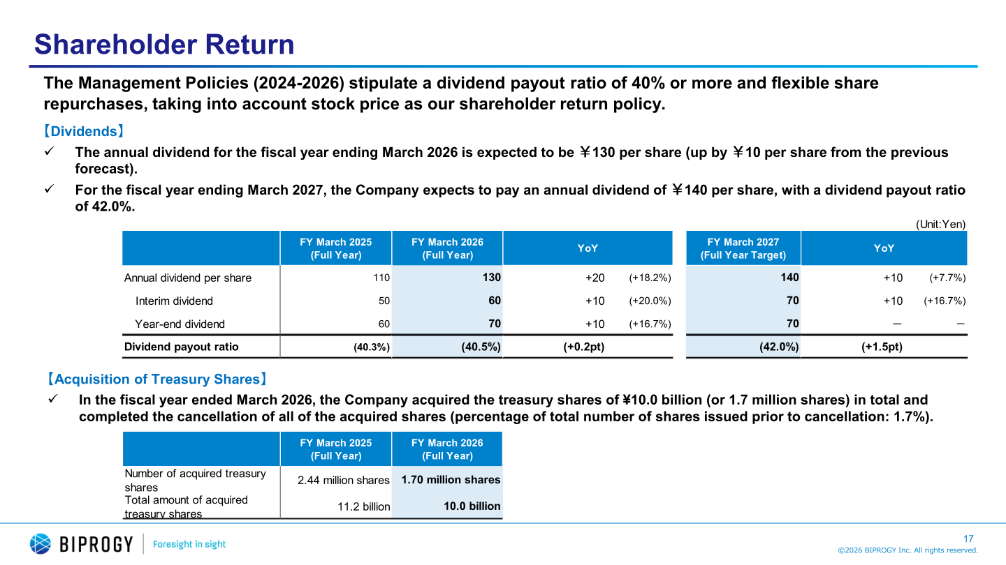 Shareholder return slide showing dividends and treasury share acquisition