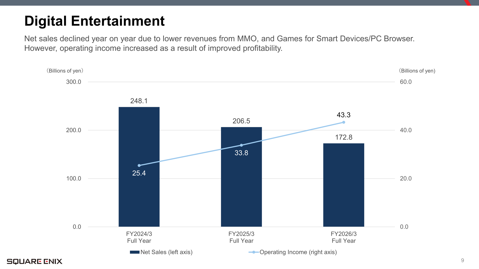 Digital Entertainment net sales and operating income by fiscal year
