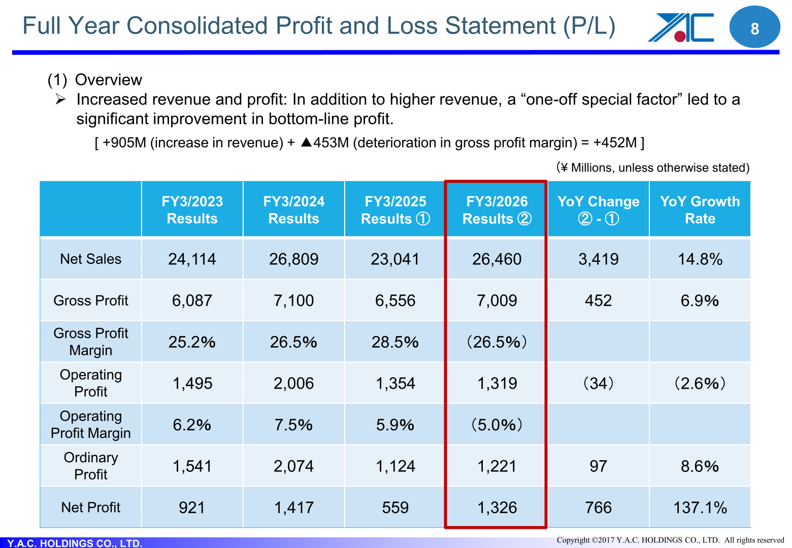 Full year consolidated profit and loss statement comparing FY3/2023 through FY3/2026, showing net sales of 26,460 million yen and net profit of 1,326 million yen in FY3/2026