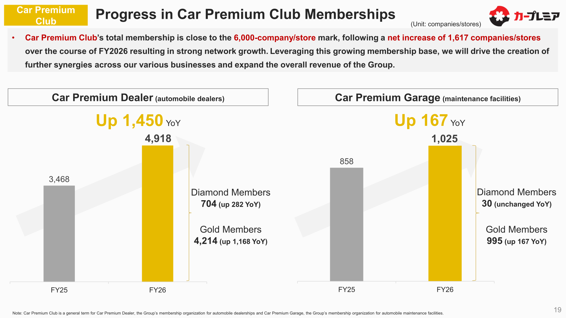 Progress in Car Premium Club memberships for dealers and maintenance facilities