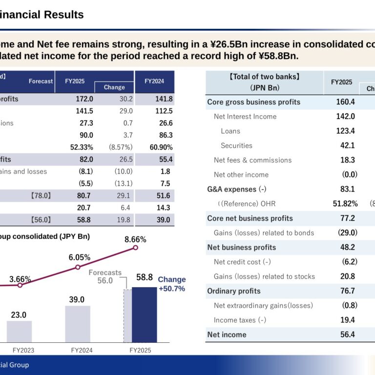 Hokuhoku Financial Group (8377): FY2025 Results Summary — Record Consolidated Net Income of ¥58.8Bn and ROE of 8.66%