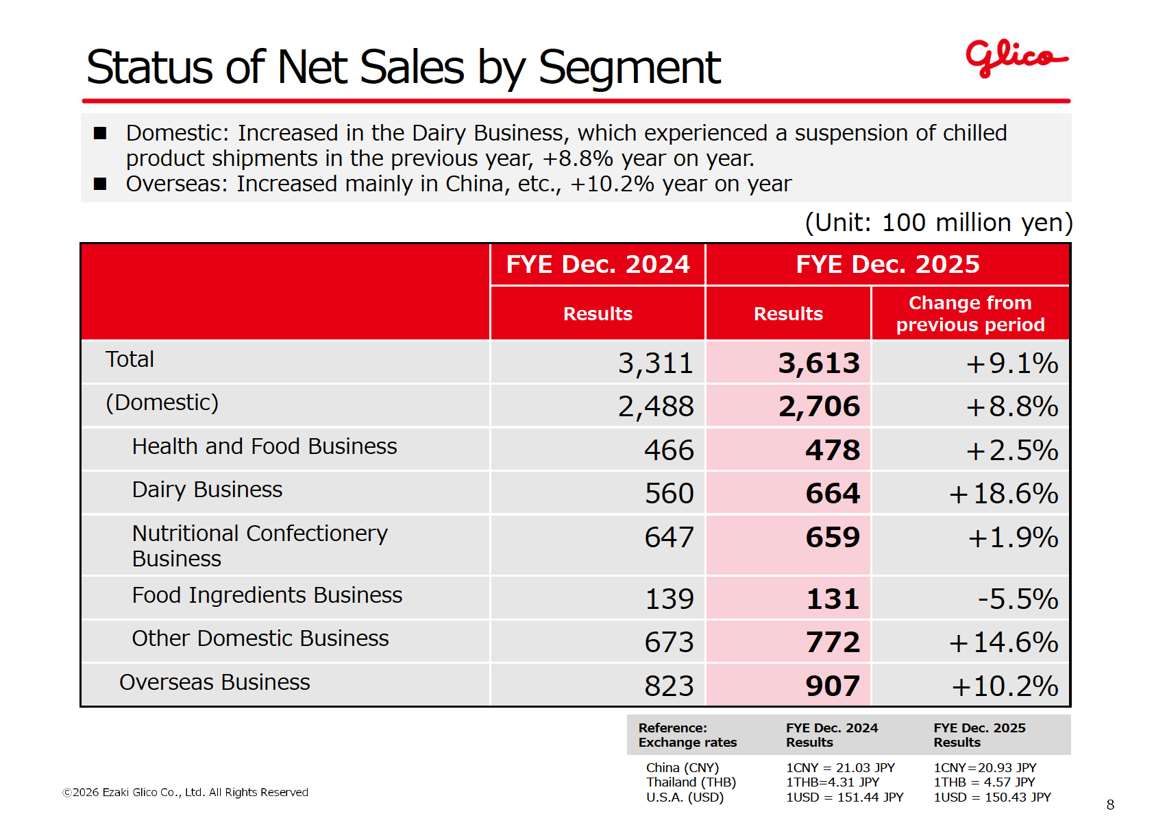 Status of Net Sales by Segment for FYE December 2025