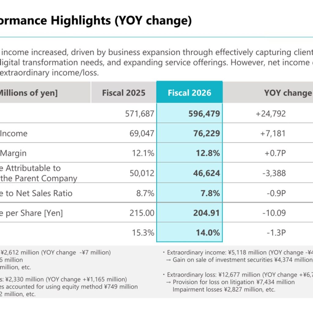 TIS (3626): FY2025 Results Summary — Operating Margin Rises to 12.8%, Dividend Up for 14th Straight Year