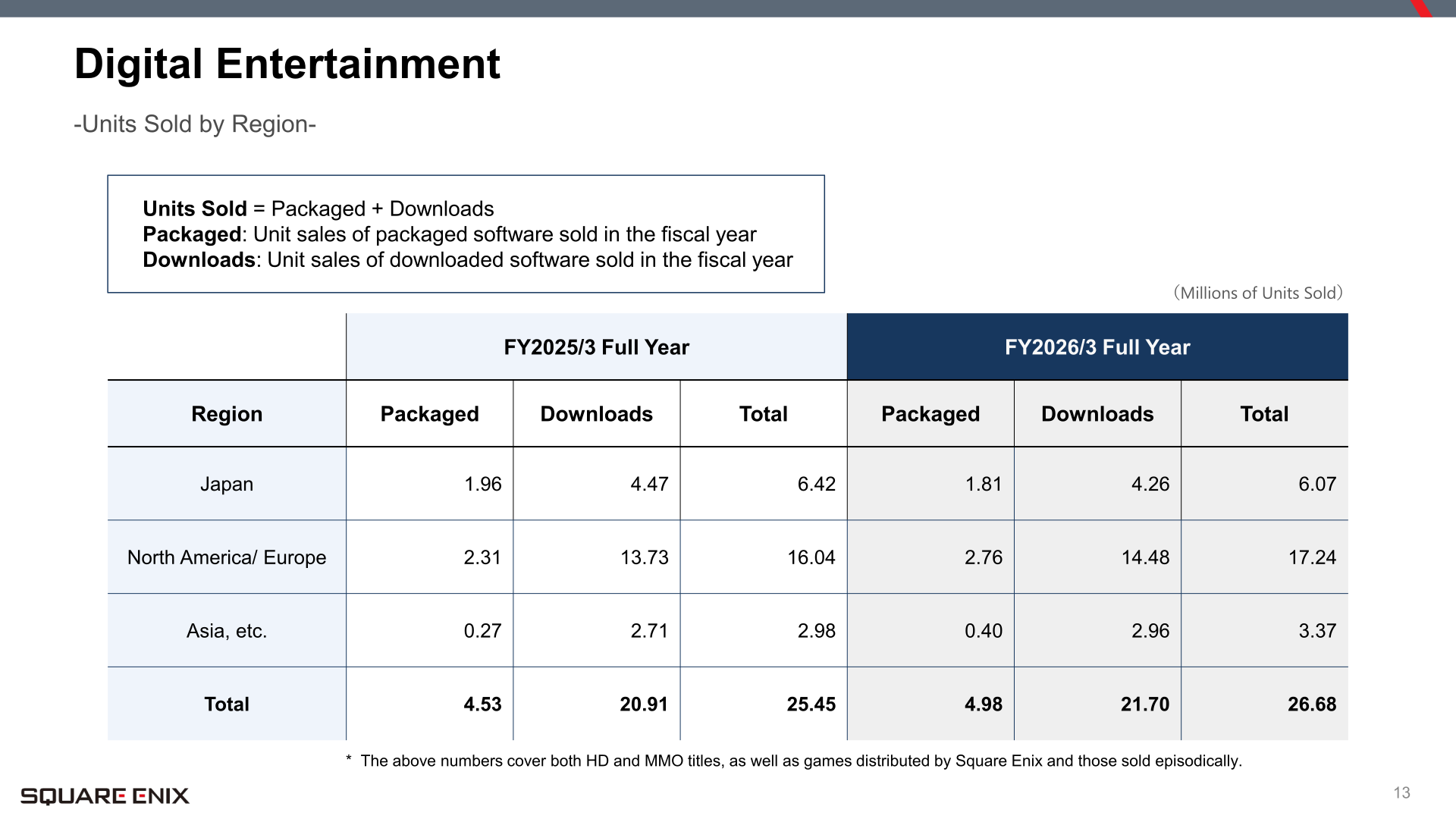 Digital Entertainment units sold by region, packaged and downloads