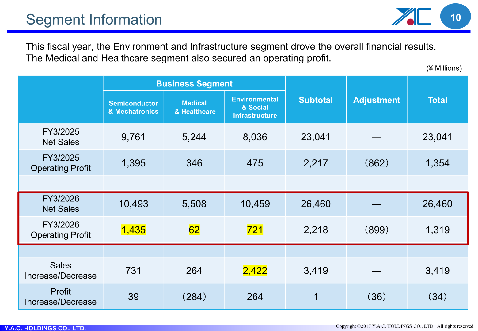 Segment information table showing FY3/2025 and FY3/2026 net sales and operating profit for the Semiconductor & Mechatronics, Medical & Healthcare and Environmental & Social Infrastructure segments