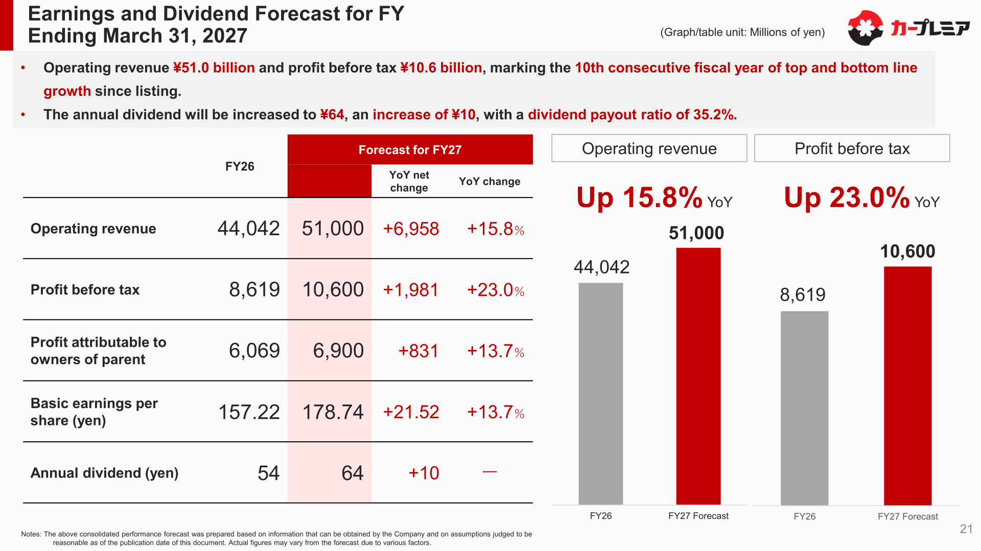Earnings and dividend forecast for the fiscal year ending March 31, 2027