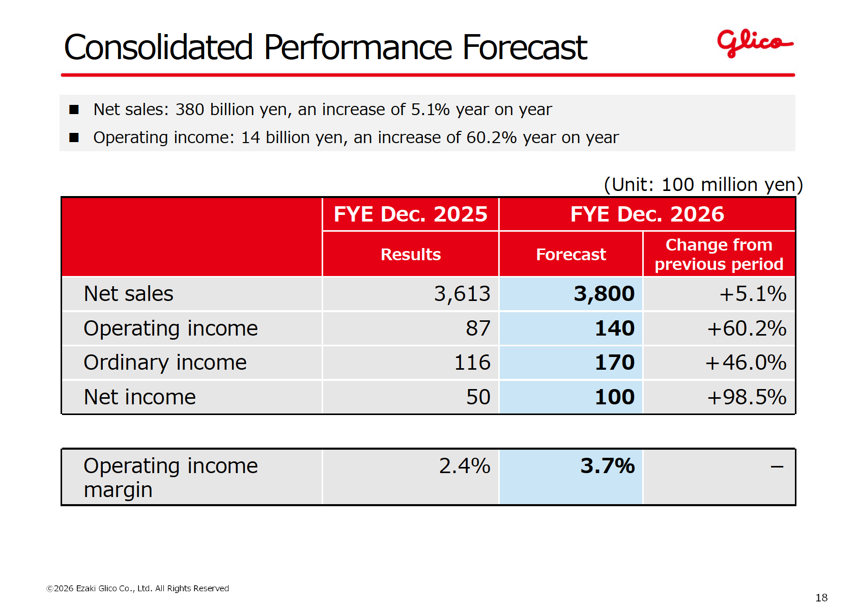 Consolidated Performance Forecast for FYE December 2026