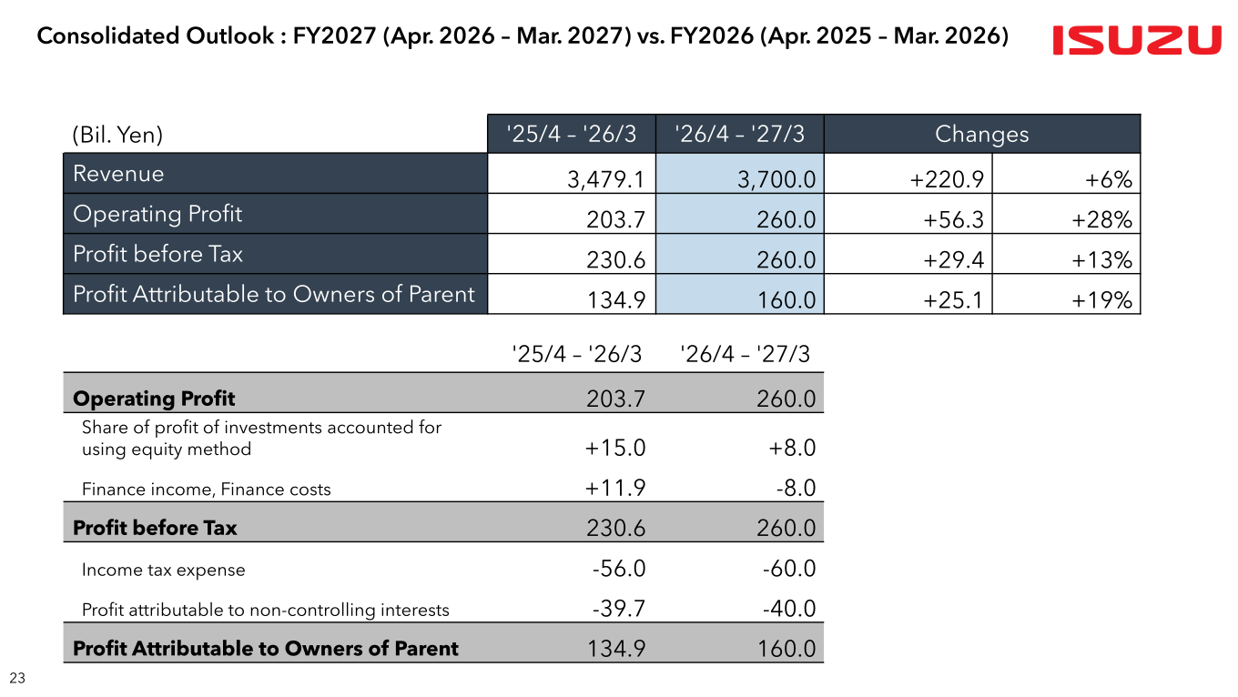 Isuzu Motors consolidated outlook for FY2027 compared with FY2026 results, showing revenue, operating profit, profit before tax and profit attributable to owners of parent