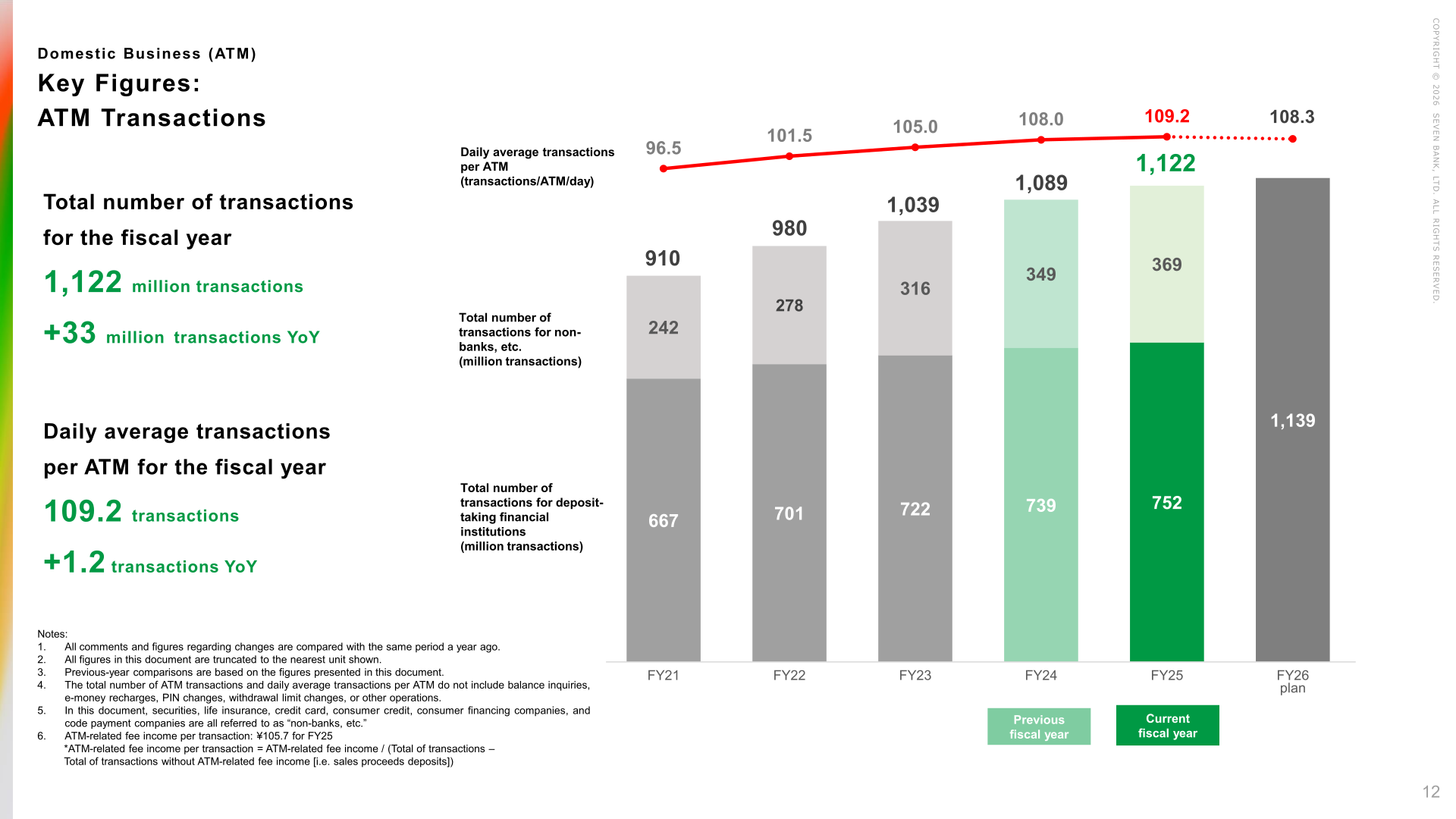 Chart of Seven Bank domestic ATM transaction volume and daily average transactions per ATM from FY21 to the FY26 plan