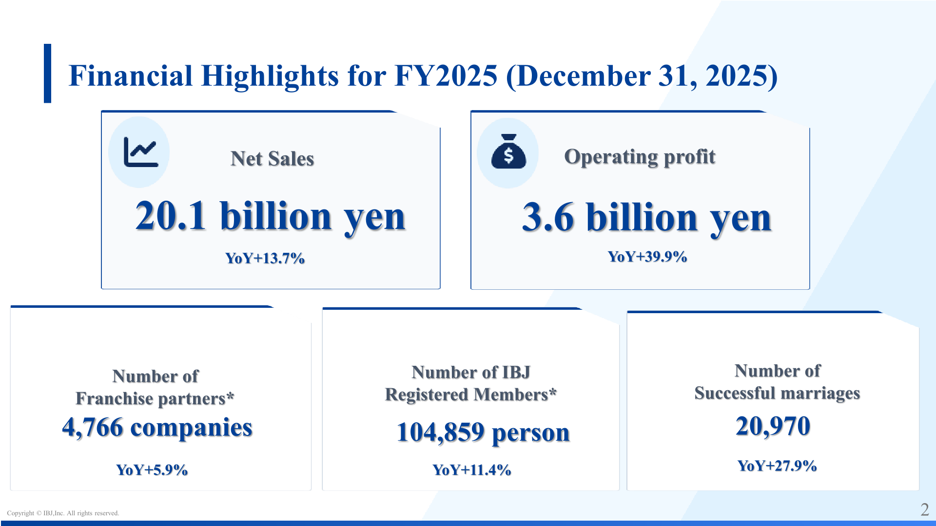 Financial highlights for FY2025 showing net sales, operating profit and key operating indicators