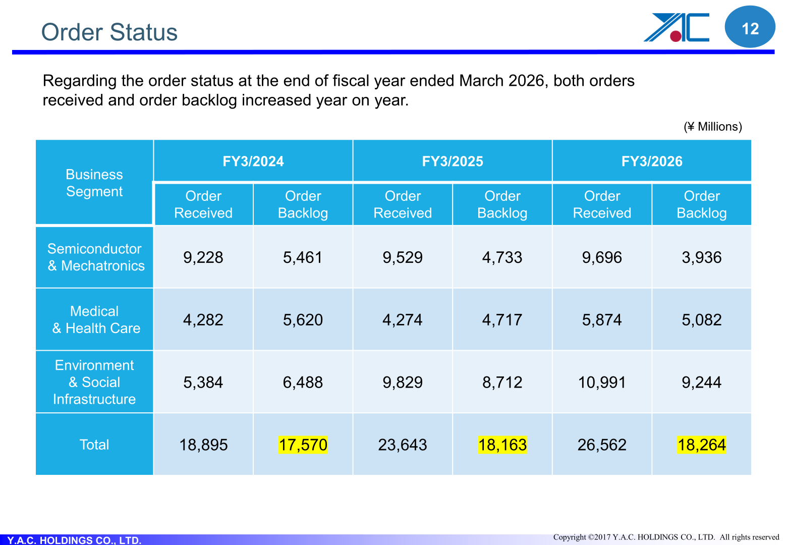 Order status table showing orders received and order backlog by segment for FY3/2024, FY3/2025 and FY3/2026, with total orders received of 26,562 million yen in FY3/2026