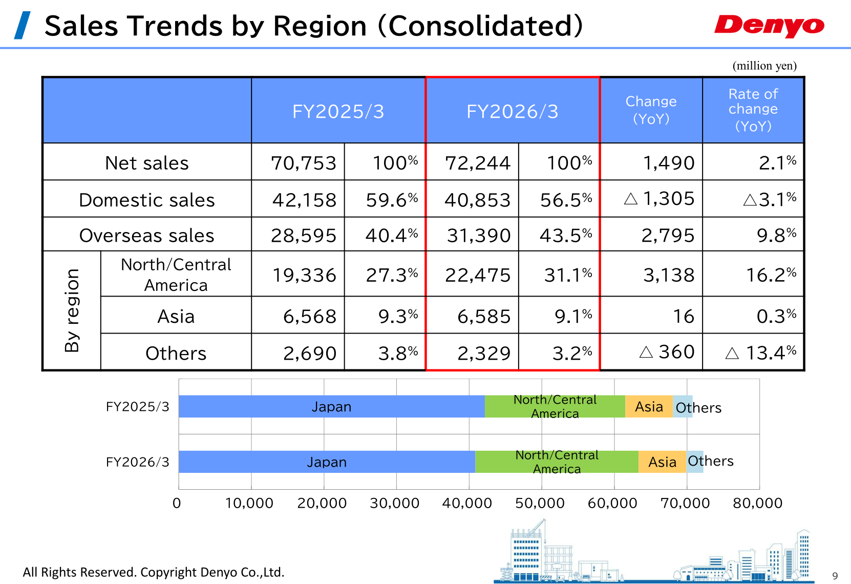 Sales trends by region showing domestic and overseas sales including North/Central America and Asia
