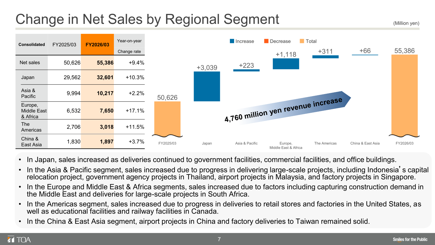 Waterfall chart and table showing the change in net sales by regional segment from FY2025/03 to FY2026/03