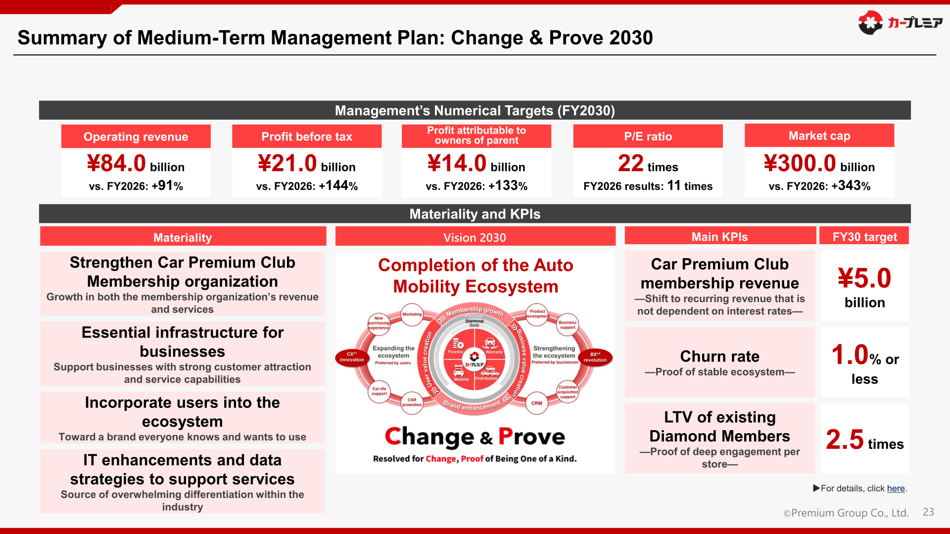 Summary of medium-term management plan Change and Prove 2030 with FY2030 numerical targets and KPIs