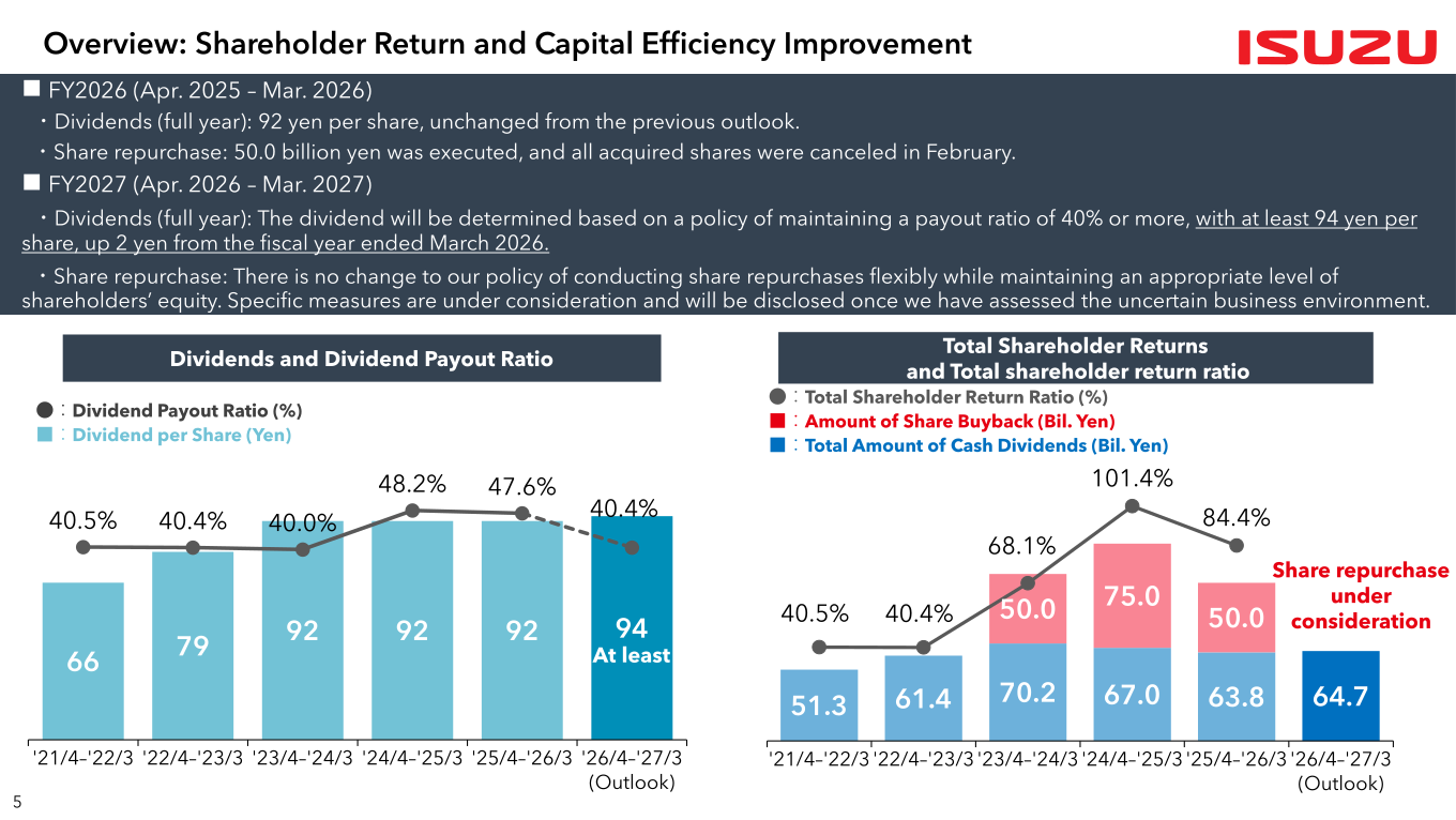 Isuzu Motors shareholder return slide showing dividend per share, dividend payout ratio, share buybacks and total shareholder return ratio