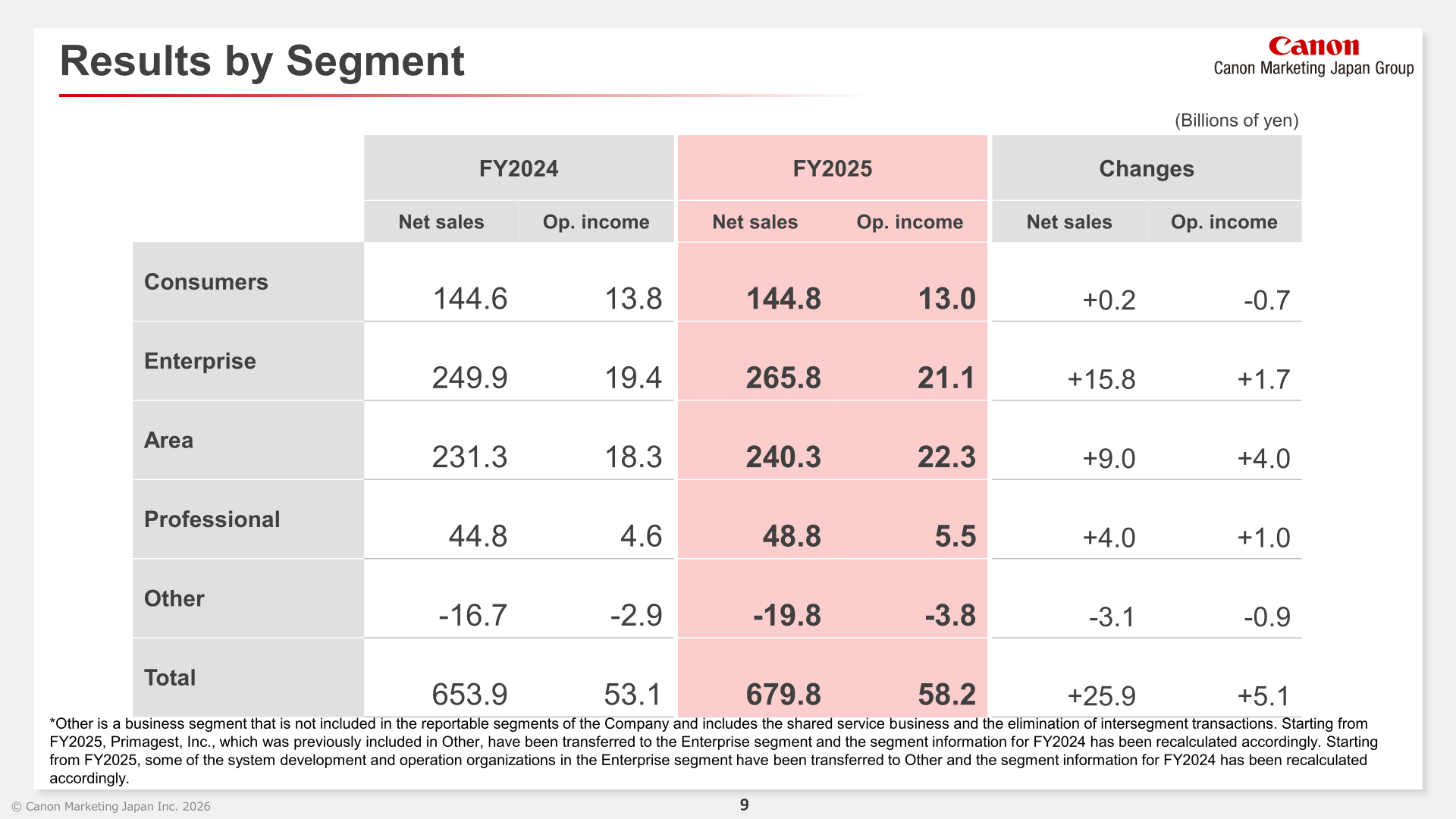 Full-year FY2025 net sales and operating income by segment versus FY2024